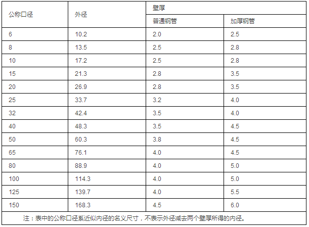 鋼管的公稱口徑與鋼管的外徑、壁厚對(duì)照表（單位為mm）