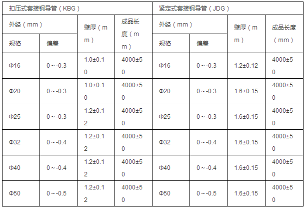 國標(biāo)類JDG、KBG三級(jí)防護(hù)熱鍍鋅鋼導(dǎo)管參數(shù)表（標(biāo)準(zhǔn)號(hào)：GB/T14823.1-1993）